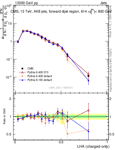 Plot of j.lha.c in 13000 GeV pp collisions