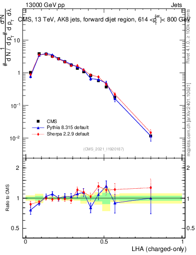 Plot of j.lha.c in 13000 GeV pp collisions