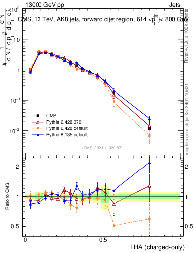 Plot of j.lha.c in 13000 GeV pp collisions