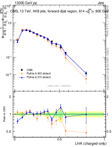 Plot of j.lha.c in 13000 GeV pp collisions