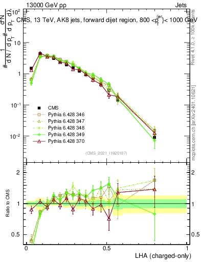 Plot of j.lha.c in 13000 GeV pp collisions