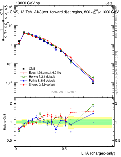 Plot of j.lha.c in 13000 GeV pp collisions