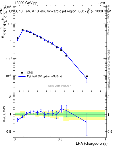 Plot of j.lha.c in 13000 GeV pp collisions