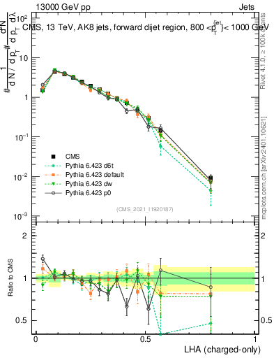 Plot of j.lha.c in 13000 GeV pp collisions