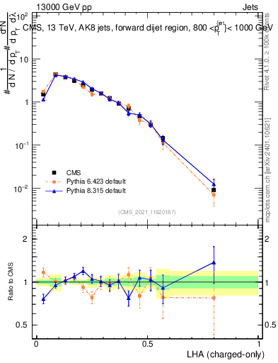 Plot of j.lha.c in 13000 GeV pp collisions