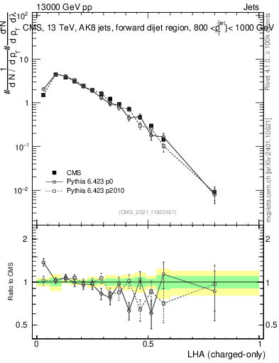 Plot of j.lha.c in 13000 GeV pp collisions