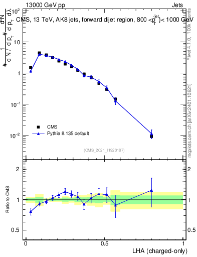 Plot of j.lha.c in 13000 GeV pp collisions