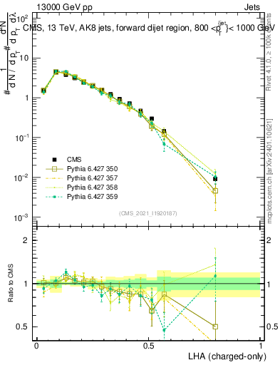 Plot of j.lha.c in 13000 GeV pp collisions