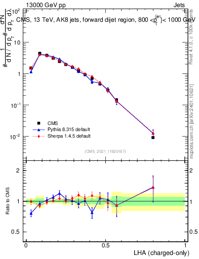 Plot of j.lha.c in 13000 GeV pp collisions