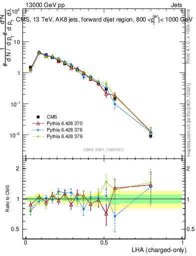 Plot of j.lha.c in 13000 GeV pp collisions