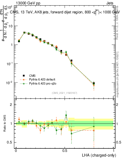 Plot of j.lha.c in 13000 GeV pp collisions