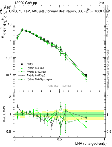 Plot of j.lha.c in 13000 GeV pp collisions