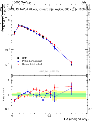 Plot of j.lha.c in 13000 GeV pp collisions