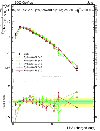 Plot of j.lha.c in 13000 GeV pp collisions