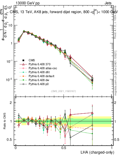 Plot of j.lha.c in 13000 GeV pp collisions