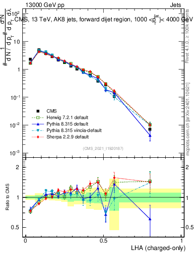 Plot of j.lha.c in 13000 GeV pp collisions
