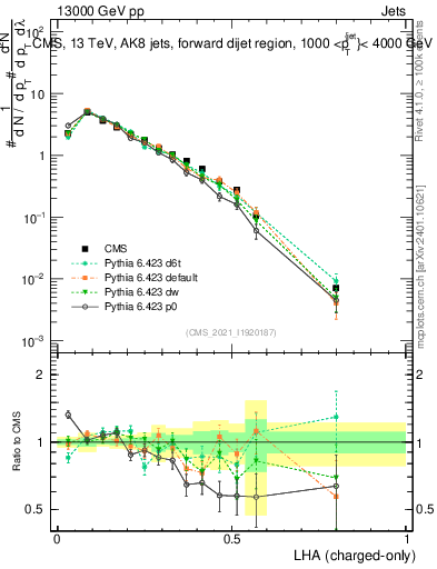 Plot of j.lha.c in 13000 GeV pp collisions