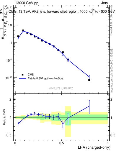 Plot of j.lha.c in 13000 GeV pp collisions