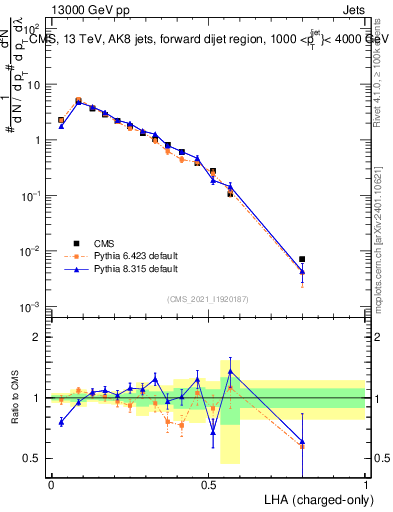 Plot of j.lha.c in 13000 GeV pp collisions