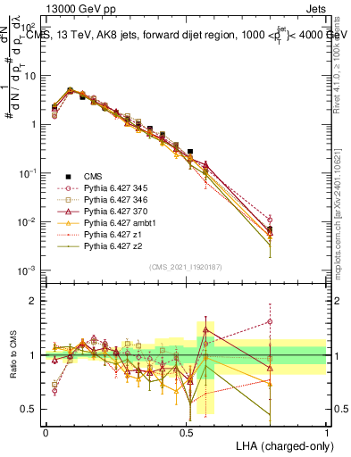 Plot of j.lha.c in 13000 GeV pp collisions
