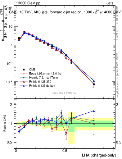 Plot of j.lha.c in 13000 GeV pp collisions