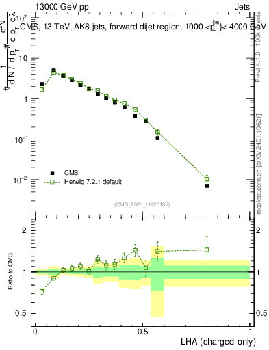Plot of j.lha.c in 13000 GeV pp collisions