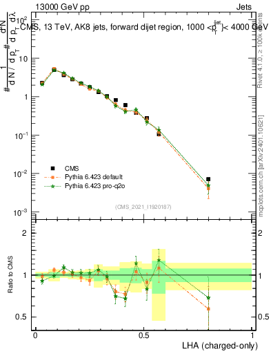Plot of j.lha.c in 13000 GeV pp collisions