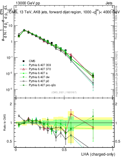 Plot of j.lha.c in 13000 GeV pp collisions