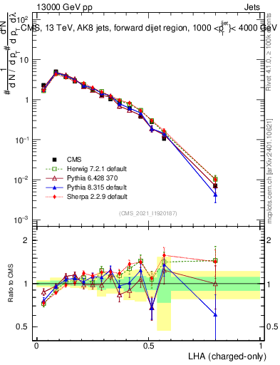 Plot of j.lha.c in 13000 GeV pp collisions