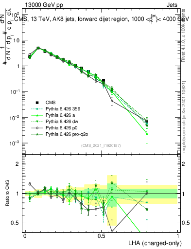 Plot of j.lha.c in 13000 GeV pp collisions