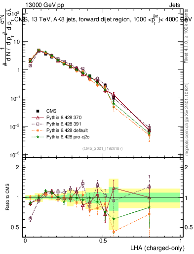 Plot of j.lha.c in 13000 GeV pp collisions
