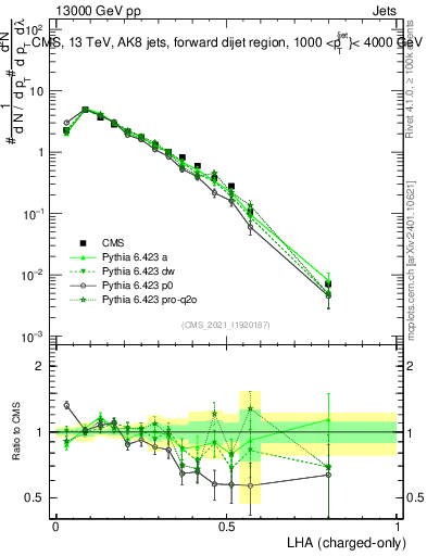 Plot of j.lha.c in 13000 GeV pp collisions