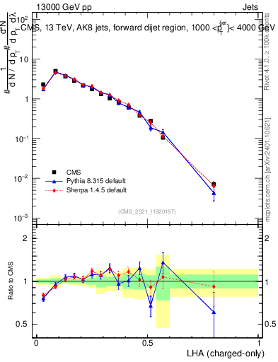 Plot of j.lha.c in 13000 GeV pp collisions