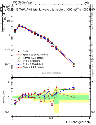 Plot of j.lha.c in 13000 GeV pp collisions