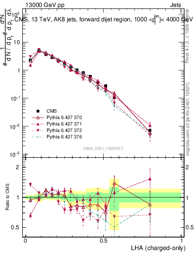Plot of j.lha.c in 13000 GeV pp collisions