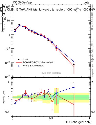 Plot of j.lha.c in 13000 GeV pp collisions