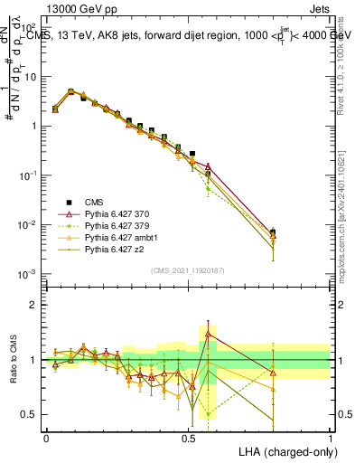 Plot of j.lha.c in 13000 GeV pp collisions
