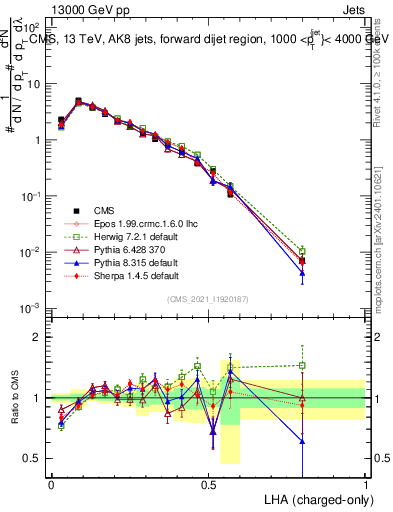 Plot of j.lha.c in 13000 GeV pp collisions