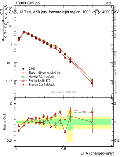 Plot of j.lha.c in 13000 GeV pp collisions