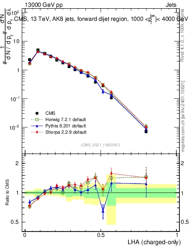 Plot of j.lha.c in 13000 GeV pp collisions