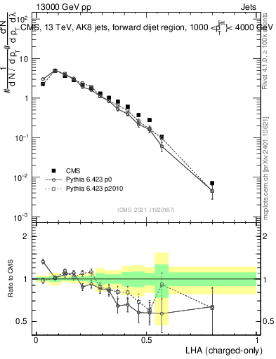 Plot of j.lha.c in 13000 GeV pp collisions