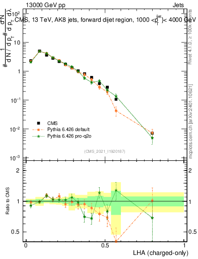 Plot of j.lha.c in 13000 GeV pp collisions