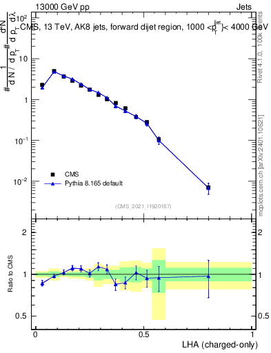 Plot of j.lha.c in 13000 GeV pp collisions
