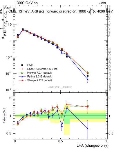 Plot of j.lha.c in 13000 GeV pp collisions