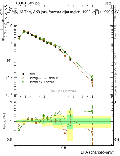 Plot of j.lha.c in 13000 GeV pp collisions