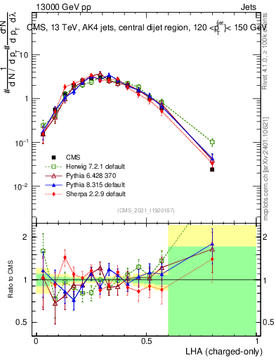 Plot of j.lha.c in 13000 GeV pp collisions