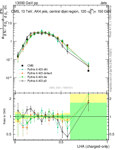 Plot of j.lha.c in 13000 GeV pp collisions