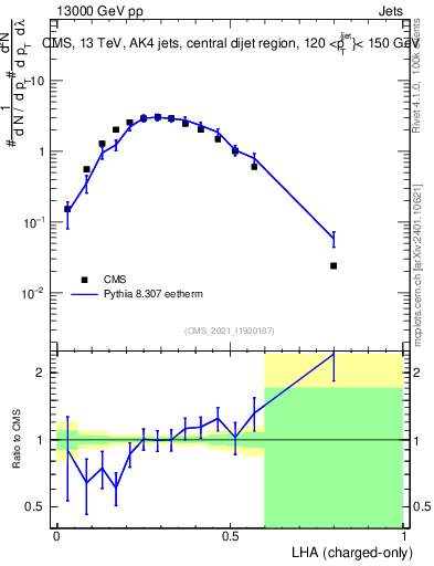 Plot of j.lha.c in 13000 GeV pp collisions