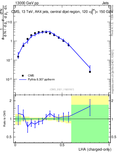 Plot of j.lha.c in 13000 GeV pp collisions