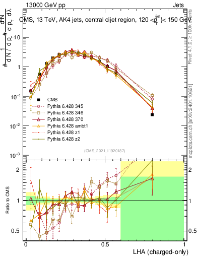 Plot of j.lha.c in 13000 GeV pp collisions
